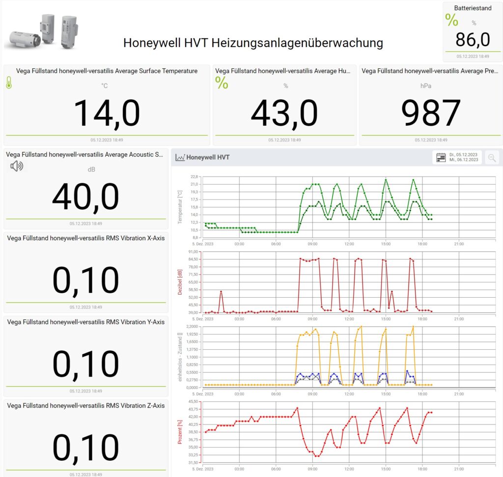 enerchart-Dashboard zum Honeywell-Sensor